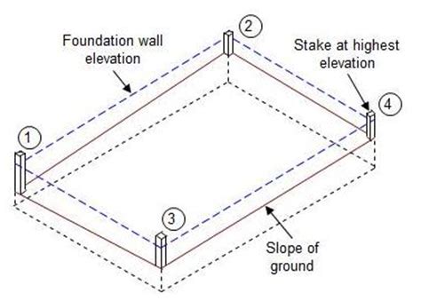 What Is A Batter Board In Construction .